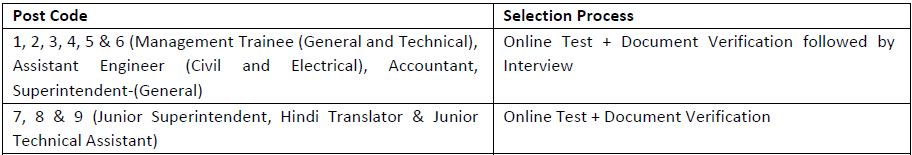 Central Warehousing Corporation Recruitment 2019 | 571 Vacancies | Latest Hindi Banking jobs_5.1