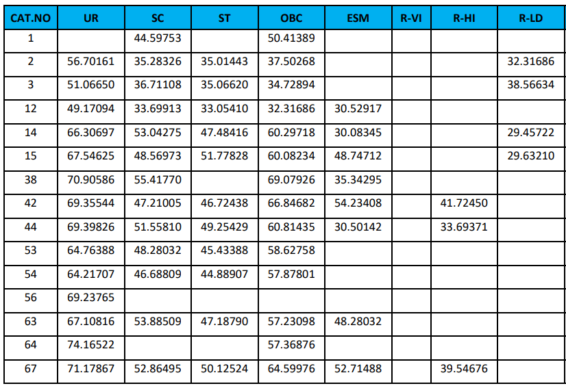 RRB JE कट-ऑफ 2024, पिछले साल के कट ऑफ मार्क्स_8.1