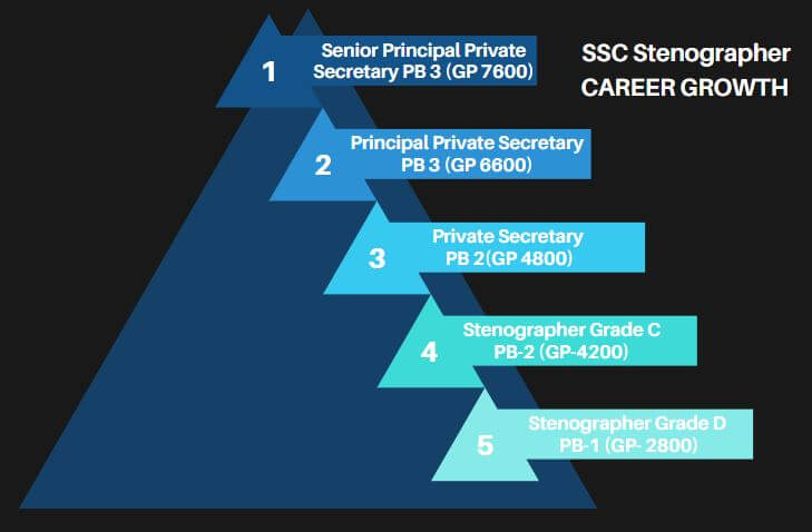 SSC स्टेनोग्राफर वेतन_3.1