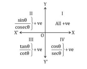 Trigonometric Ratios in Different Quadrants