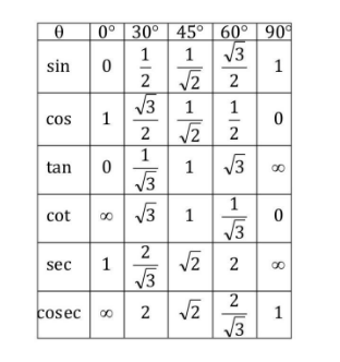 Values of Specific Angle of Trigonometric Ratio