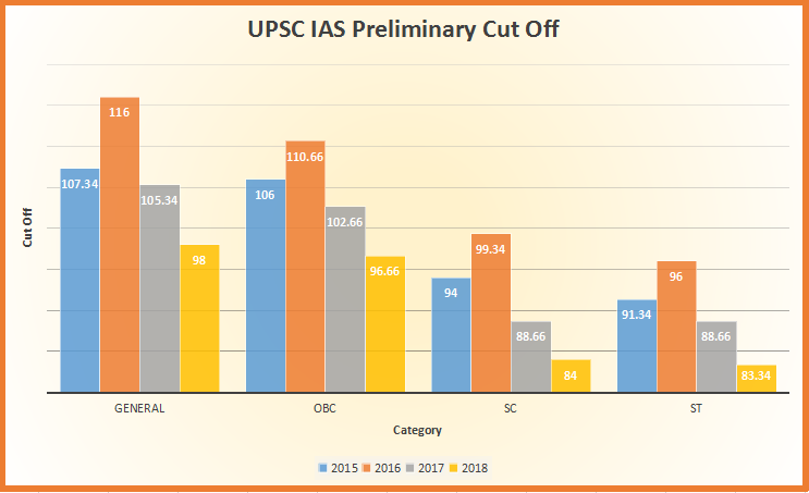 UPSC Cut Off 2023, Prelims, Mains & Final 2022 Cut Off_3.1