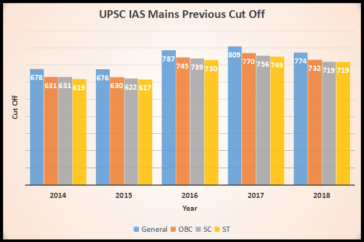 UPSC Cut Off 2023, Prelims, Mains & Final 2022 Cut Off_4.1