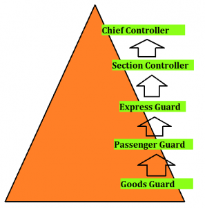 goods guard salary