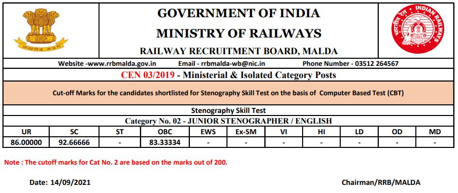 rrb malda cut off