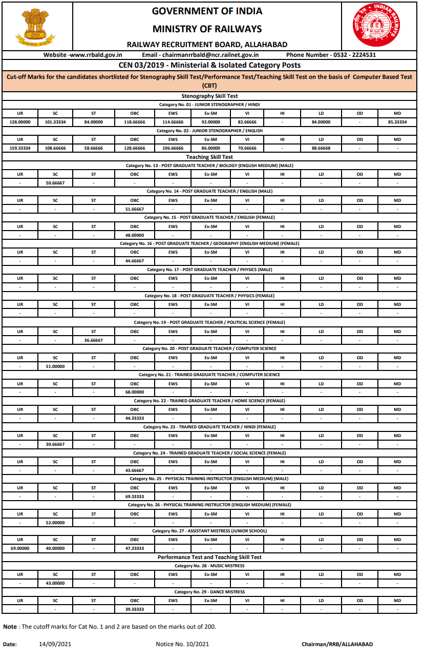 rrb allahabadd cut off