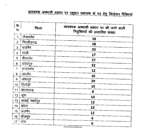 Rajasthan Animal Husbandry Recruitment 2022, Last Date to Apply for 302 Vacancies_3.1