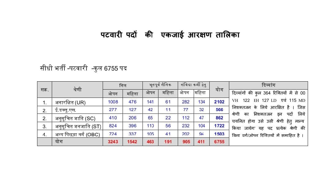 MP Patwari Recruitment 2022-23 Notification Out for 6755 Vacancies_4.1