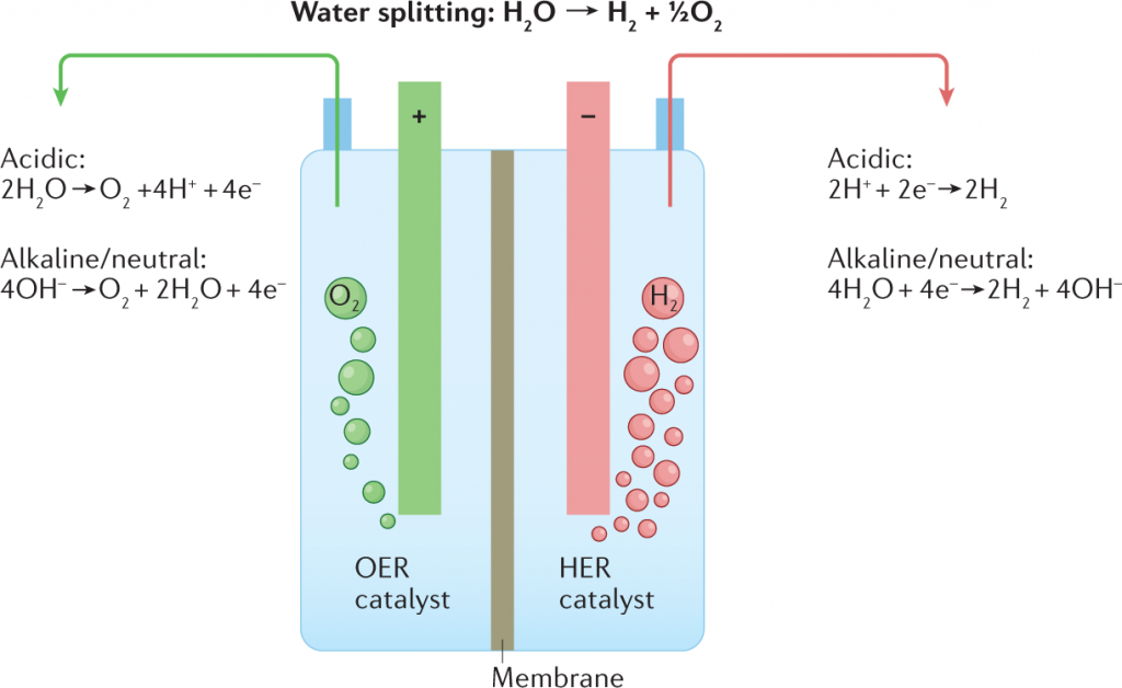 Electrolysis of Water - Equation, Diagram and Experiment_3.1