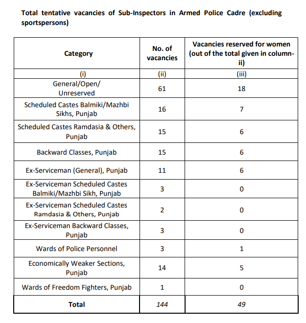 Punjab Police SI Recruitment 2023 Apply Online Last Date_5.1