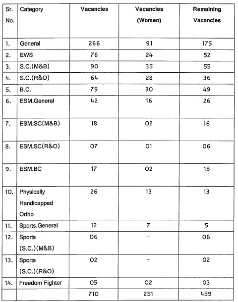 Punjab Patwari Recruitment 2023 Apply For 710 Posts_3.1