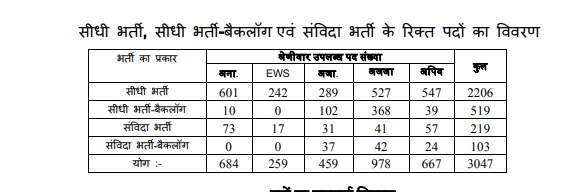 MPPEB Group 4 Notification 2023 Out, Last Date to Apply for 3047 Vacancies_3.1