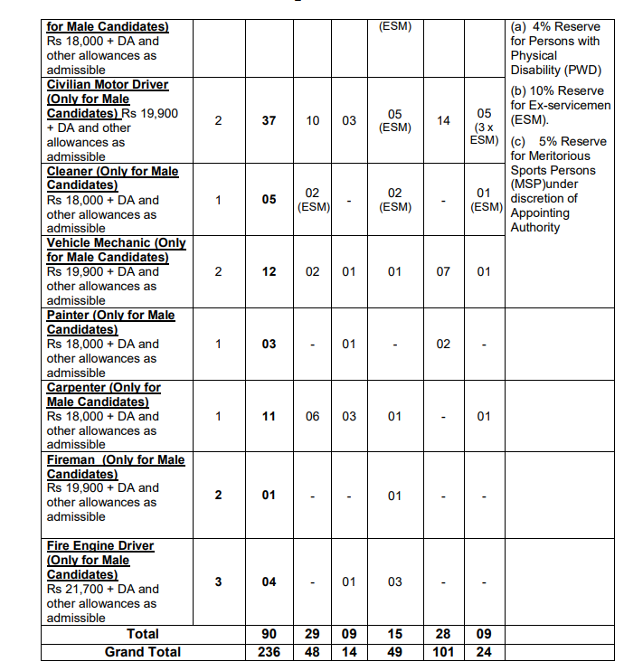 Army ASC Centre South Recruitment 2023, Apply for 236 Posts_4.1