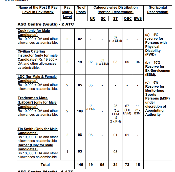 Army ASC Centre South Recruitment 2023, Apply for 236 Posts_3.1