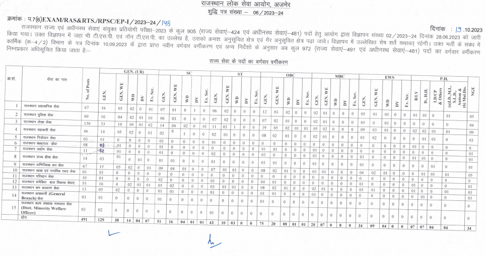 RPSC RAS Vacancy 2023