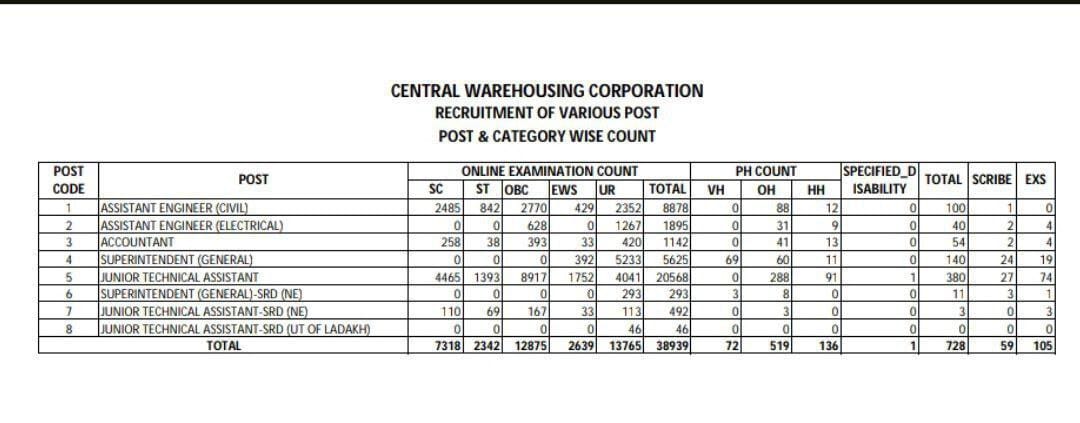 No. Of applications received under CWC Recruitment 2023