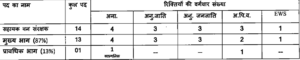 MPPSC Forest Service Vacancy 2024