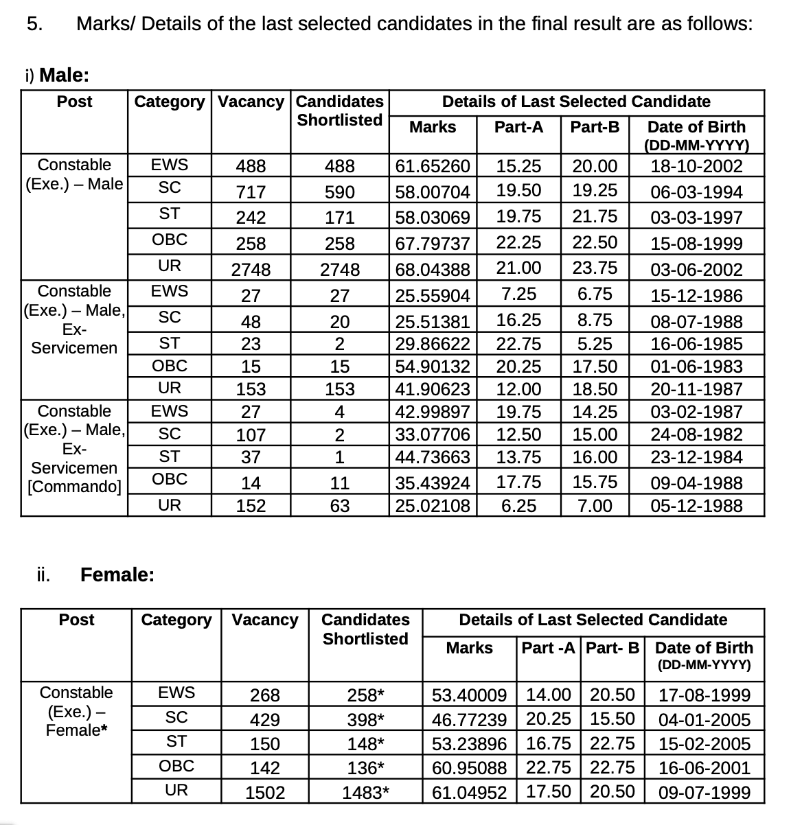 Cut off for male & female candidates