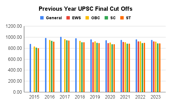 Previous Year UPSC Final Cut Offs