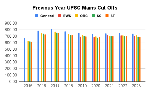 Previous Year UPSC Mains Cut Offs