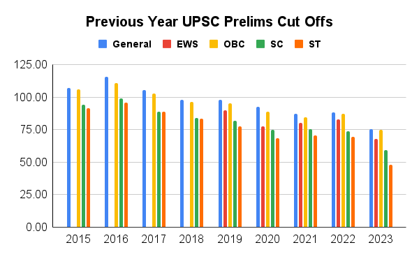 Previous Year UPSC Prelims Cut Offs