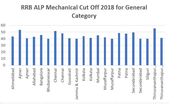 RRB ALP mechanical Cut off