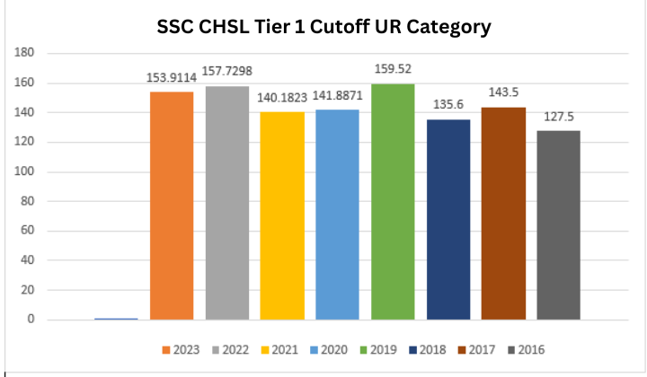 SSC CHSL CUtoff 2024