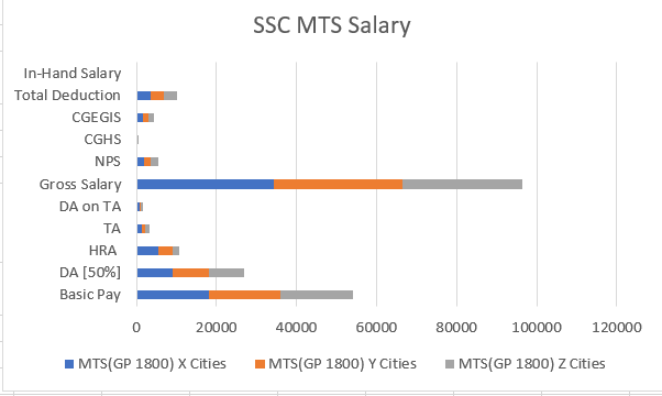 SSC MTS Salary