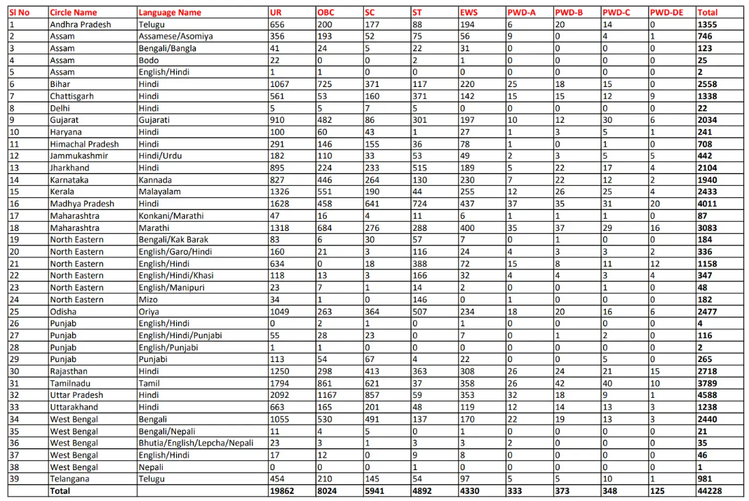 India Post GDS Notification 2024, Result & Merit List Declared_3.1