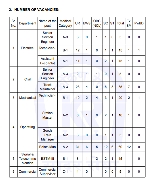 Konkan Railway Corporation Recruitment 2024, Exam Date Out Soon for 190 Vacancies_4.1