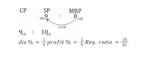 RRB ALP Profit and Loss Questions with Solutions_14.1