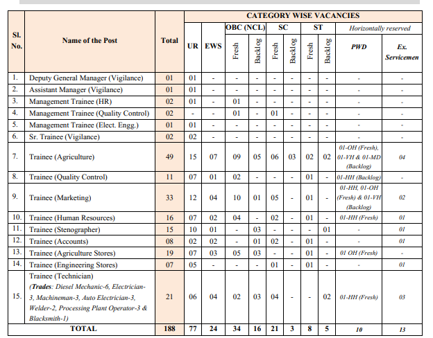 National Seed Corporation Recruitment 2024