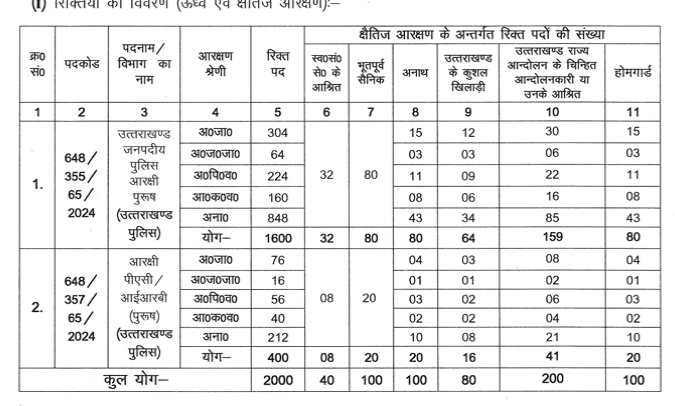 Uttarakhand Police Constable Recruitment 2024 Notification Out for 2000 Vacancies_3.1