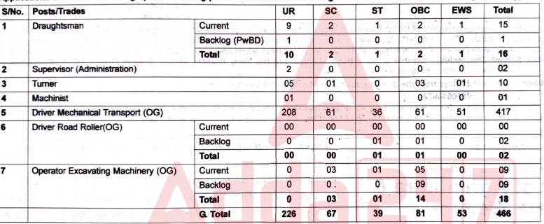 BRO Recruitment 2024 Notification out for 466 vacancies_4.1