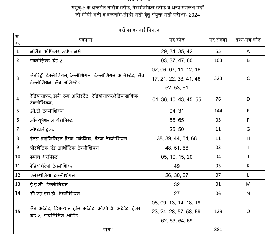 MPESB Group 5 Recruitment 2024 Notification Out for 881 Vacancies_4.1