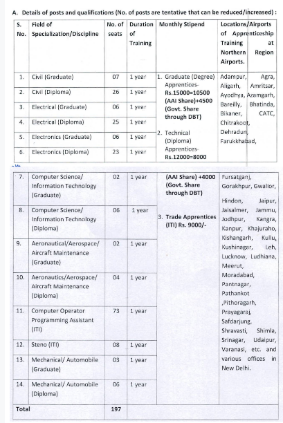 AAI Apprentice Recruitment 2024, Apply Online for 197 Vacancies_4.1