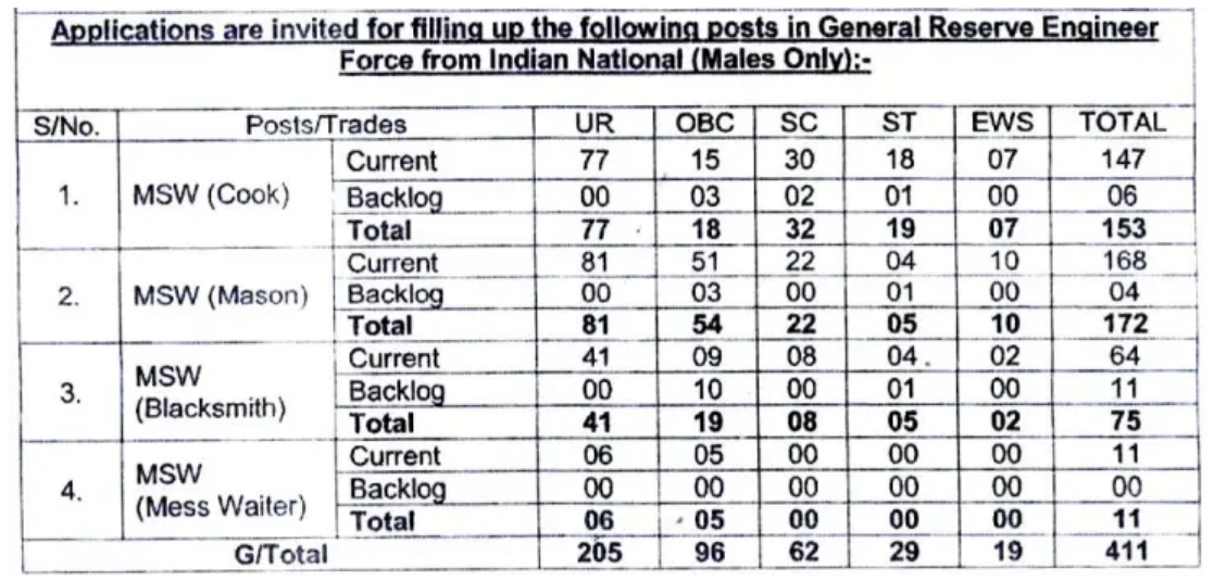 BRO MSW Recruitment 2025 Notification out for 411 Vacancies_3.1