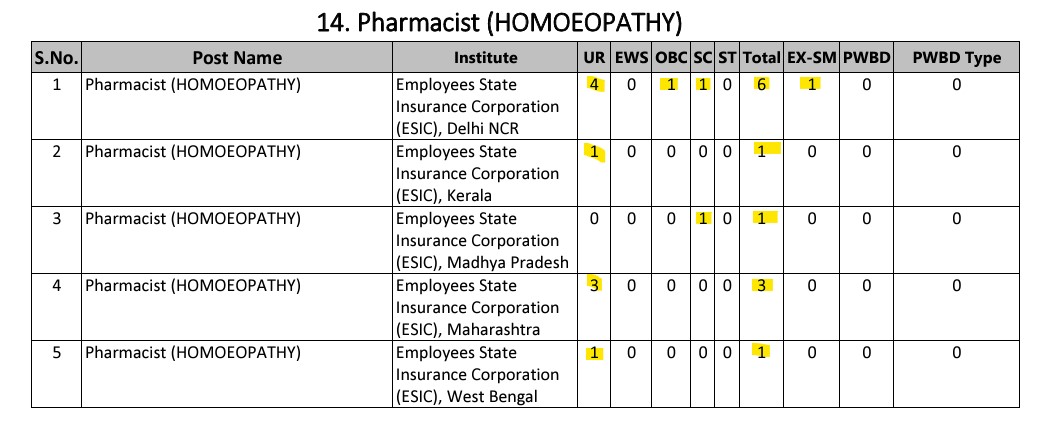 AIIMS Homeopathic Pharmacist Recruitment