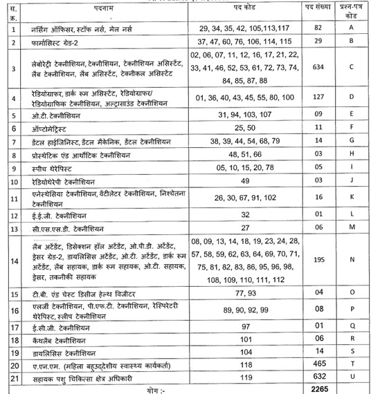 Revised Vacancy MPESB Group 5