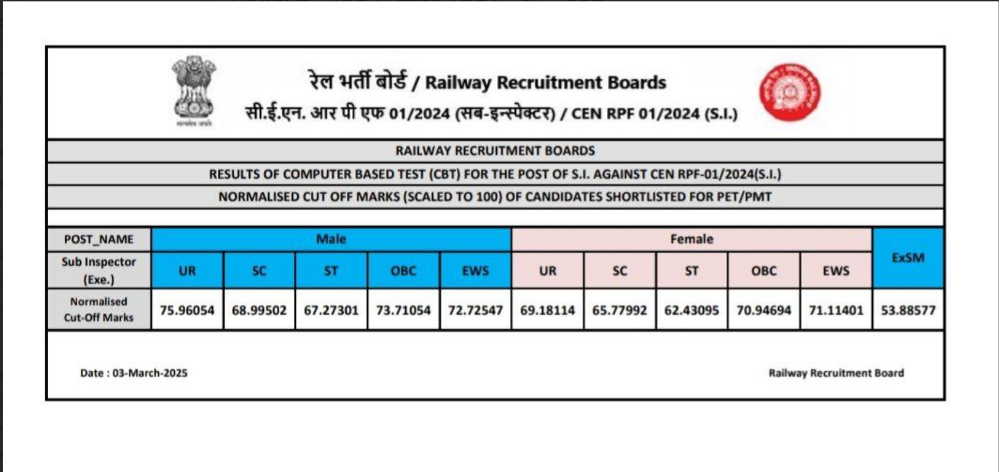 RPF SI Cut Off 2025 Out, Check Category Wise Previous Year Cut Off Marks_3.1